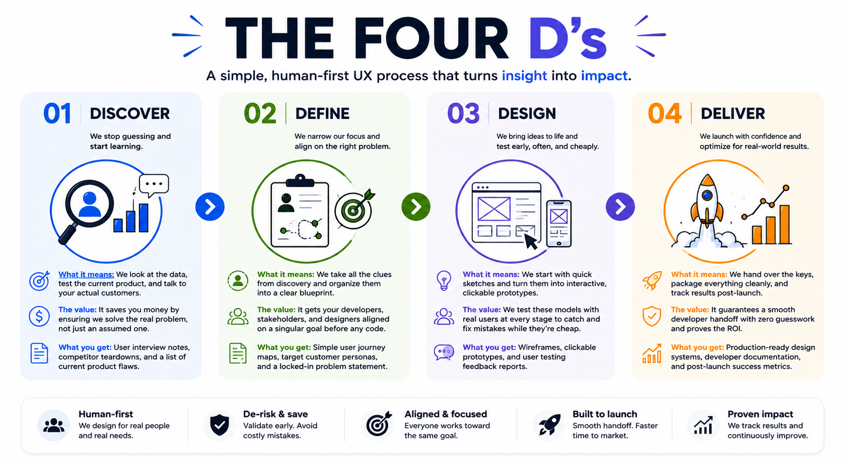 The Four Ds — Discover, Define, Design, Deliver: a human-first UX process